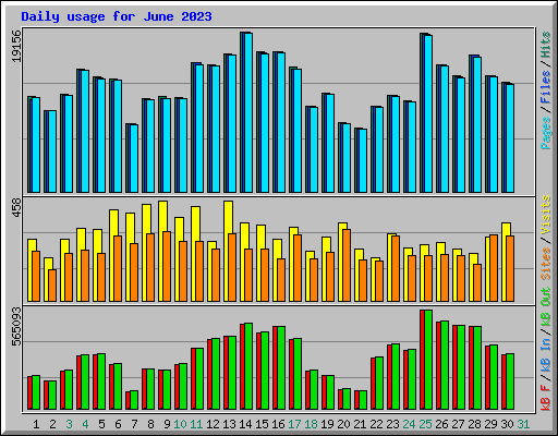 Daily usage for June 2023