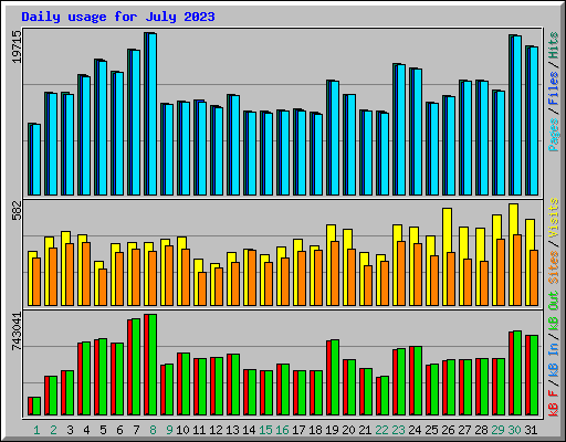 Daily usage for July 2023