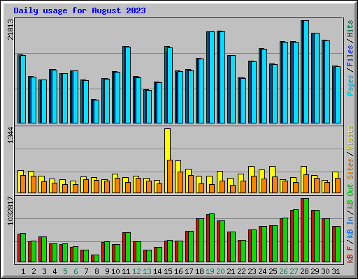 Daily usage for August 2023