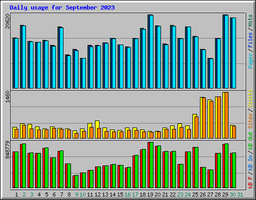 Daily usage for September 2023