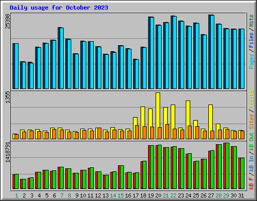 Daily usage for October 2023