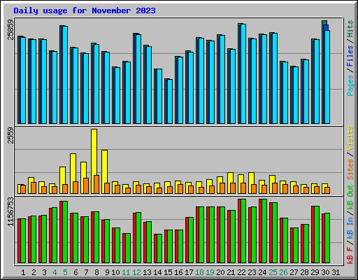 Daily usage for November 2023