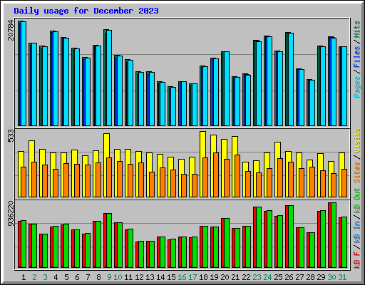 Daily usage for December 2023