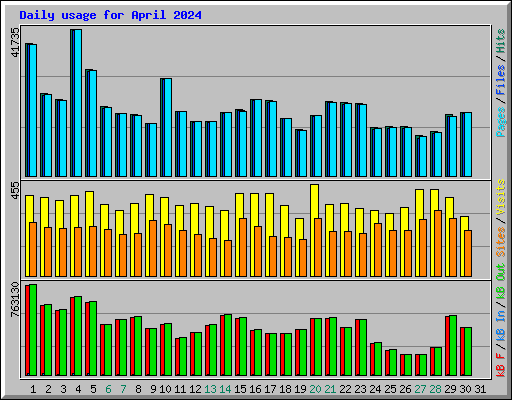 Daily usage for April 2024