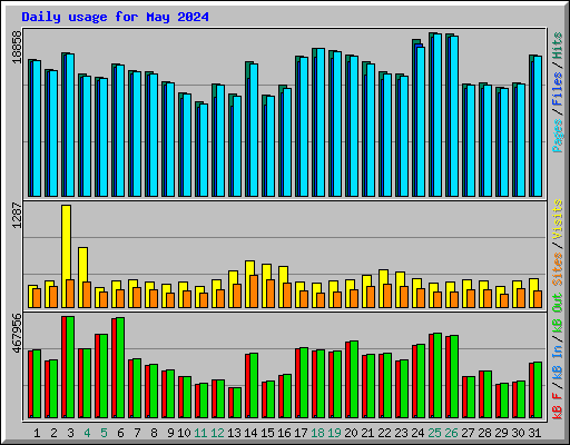 Daily usage for May 2024