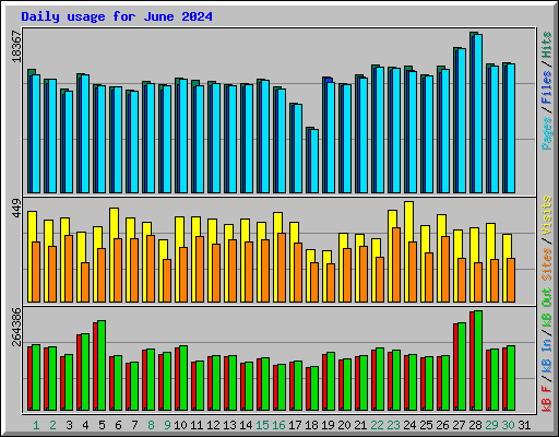 Daily usage for June 2024