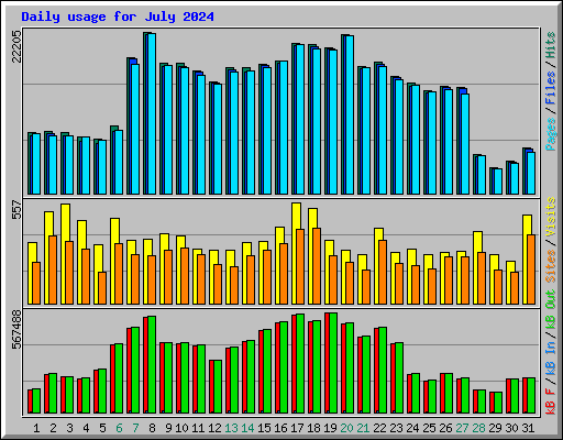 Daily usage for July 2024