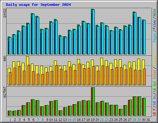 Daily usage for September 2024