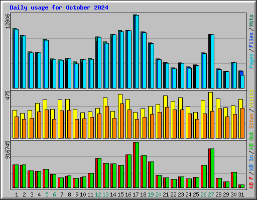 Daily usage for October 2024