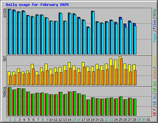 Daily usage for February 2025