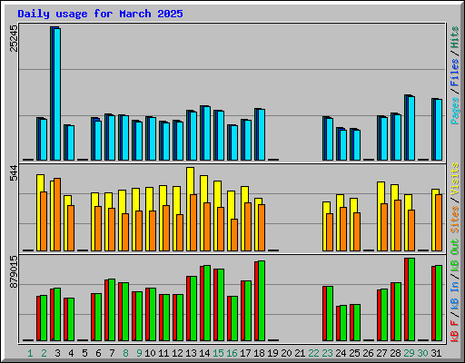 Daily usage for March 2025