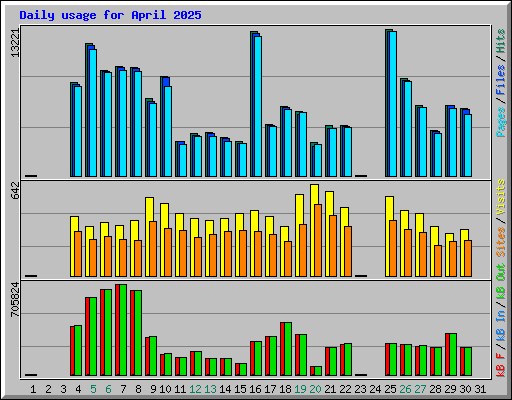 Daily usage for April 2025