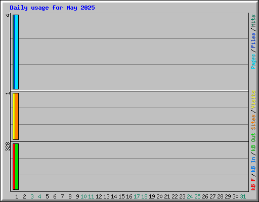 Daily usage for May 2025