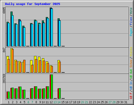 Daily usage for September 2025