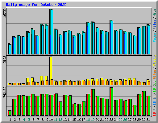 Daily usage for October 2025