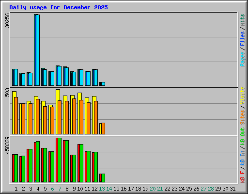 Daily usage for December 2025