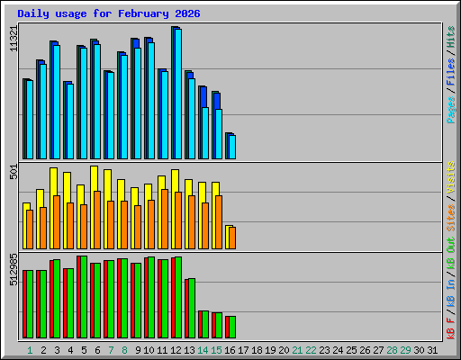 Daily usage for February 2026