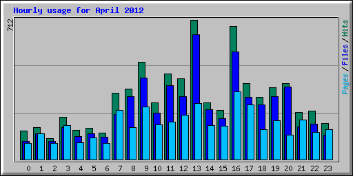 Hourly usage for April 2012