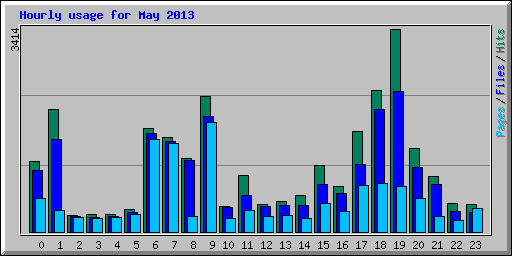 Hourly usage for May 2013