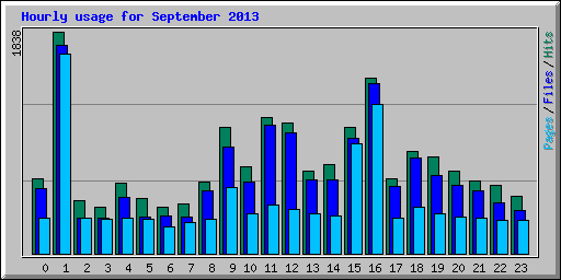 Hourly usage for September 2013