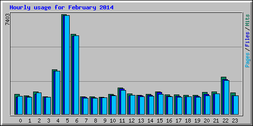 Hourly usage for February 2014