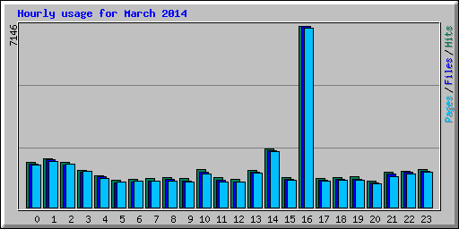 Hourly usage for March 2014