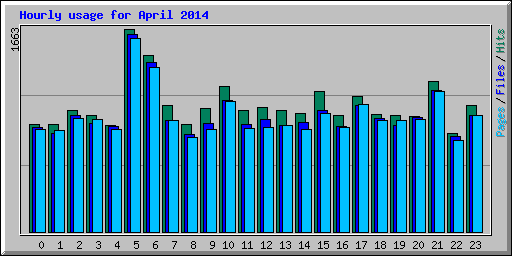 Hourly usage for April 2014