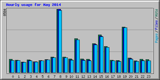 Hourly usage for May 2014