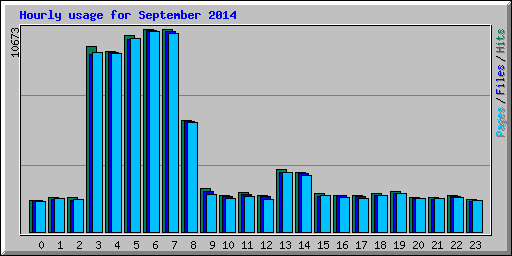 Hourly usage for September 2014