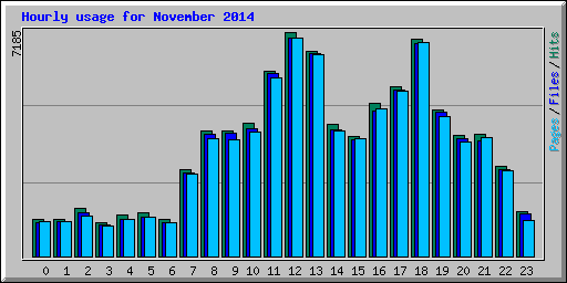 Hourly usage for November 2014