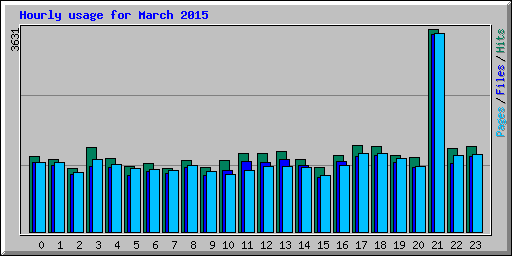 Hourly usage for March 2015