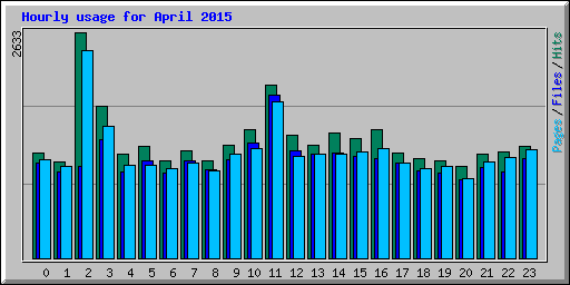 Hourly usage for April 2015
