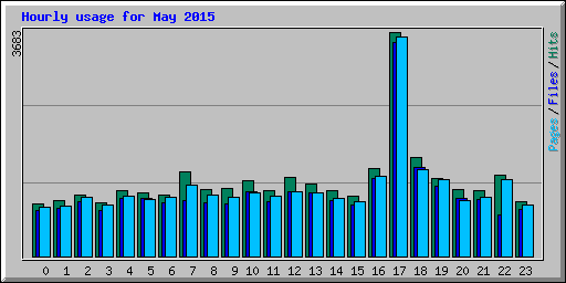 Hourly usage for May 2015