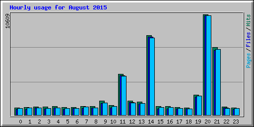 Hourly usage for August 2015