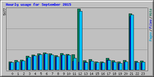 Hourly usage for September 2015