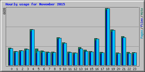Hourly usage for November 2015