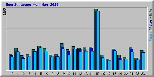 Hourly usage for May 2016