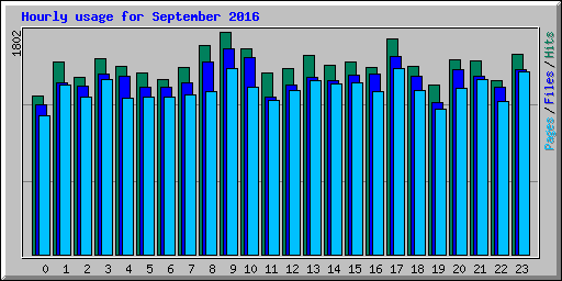Hourly usage for September 2016