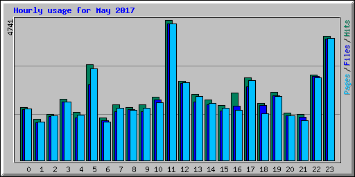 Hourly usage for May 2017