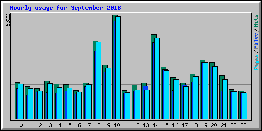 Hourly usage for September 2018