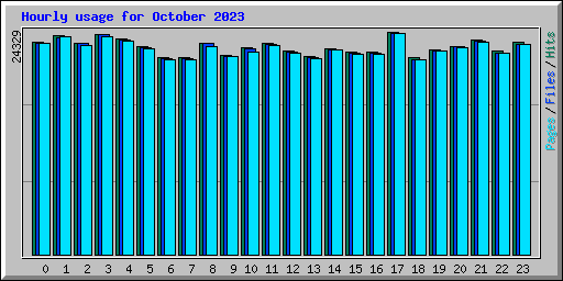 Hourly usage for October 2023