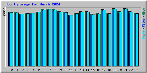 Hourly usage for March 2024