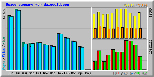 Usage summary for dalegold.com